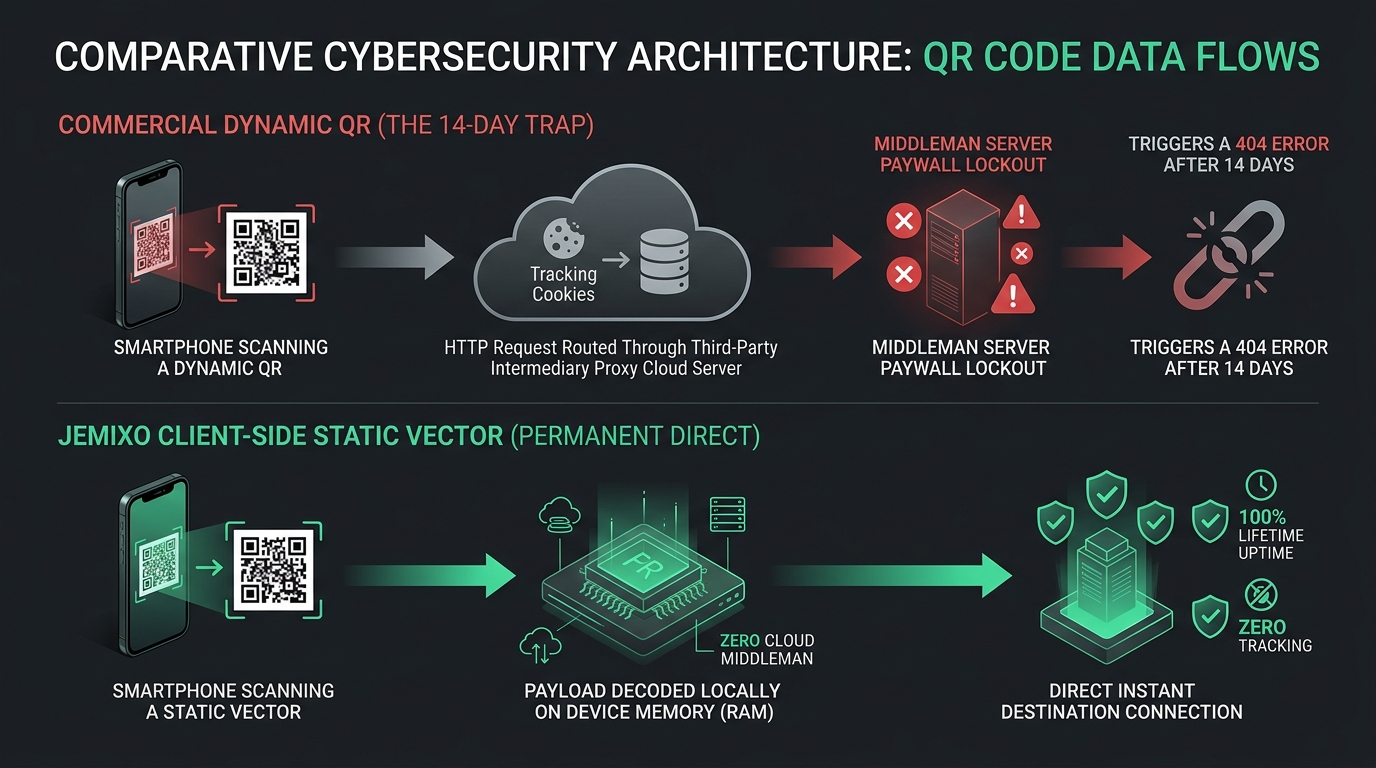 Comparative Cybersecurity Architecture QR Code Data Flows